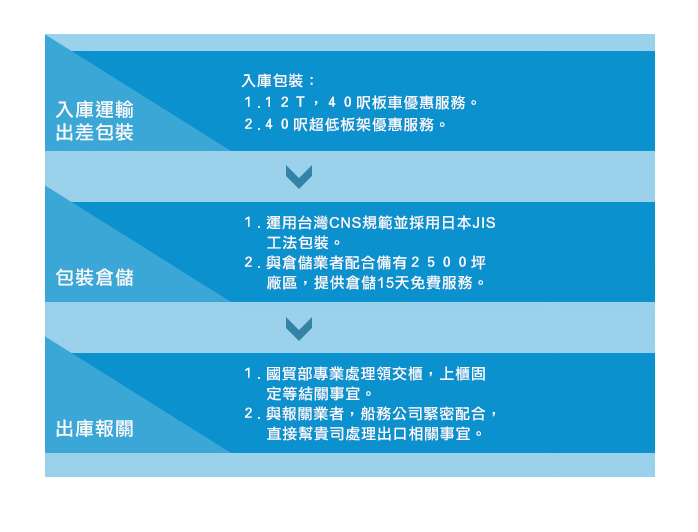 禮賢國際貿易物流 作業流程
